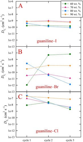 Figure 3. (A-C) Extracted I3– diffusion coefficients for all studied weight ratios of guaniline–I, guaniline–Br, and guaniline–Cl, respectively. The trends observed are consistent with those seen for solution viscosity. Guaniline–Br shows the most variable data.