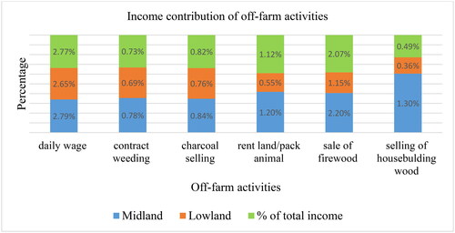 Figure 3. Percentage of income contribution of off-farm activities.Source, own survey, 2020.