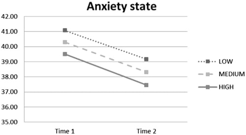 Figure 9. Interaction effect of time and narratization on state anxiety.