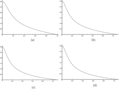 Figure 1. Numerical solutions of (Equation12(12) {−(ρ(r)p(r)r2u′(r))′=r2ρ2(r)u5(r)+λr2ρ3(r)u(r),forr∈(0,R),u′(0)=u(R)=0,(12) ) for α=1, βk=1, λ=2, and different values of R and k: (a) R = 0.981918, k = 0.1. (b) R = 1.08245, k = 0.5. (c) R = 1.08481, k = 0.9. (d) R = 1.07375, k = 1.