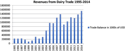 Figure 1. Dairy trade balance in Poland 1995–2014.Source. UNCTAD