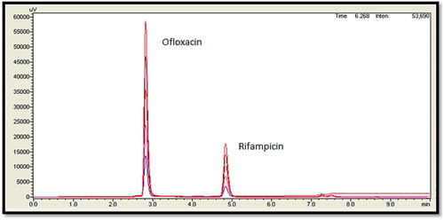 Figure 3. Overlay HPLC chromatogram for linearity of RIF and OFX at 230 nm.