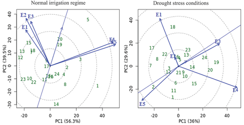 Figure 6. GGE biplot of discrimitiveness vs. representativeness for seed yield with twenty-four cotton genotypes (green color) and five environments (blue color) under normal irrigation regime and drought stress conditions. The genotypes and environment key names can be found in Table S1 and Figure S1, respectively.