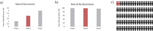 Figure 1. Changing Patient Perspective Through Pictorial Aids. (a) Drug A, B, and C demonstrate the rate of occurrence of side effects per 100 of 1, 2 and 3, respectively. Drug C looks more worrisome than the rest. (b) Drug A, B and C had a rate of no occurrence of side effects per 100 of 99, 98 and 97, respectively and the difference between them is barely noticeable. (c) Pictorial aids give the perspective on why Graph A and B can be so similar in numbers but so different in context. This is because patients fear being part of the 2% (when being told the rate of side effects) but find more reassuring being part of the 98% (when being told the rate of no side effects)