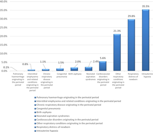 Figure 3 Percentage of respiratory and cardiovascular disorders specific to the perinatal period hospital admission from total number of admissions.