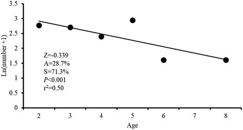 Figure 5. Weighted catch-curve for ages 2–8 pumpkinseeds collected with modified-fyke nets from Lake Enemy Swim, South Dakota in June 2023. The estimates of instantaneous mortality (Z), annual mortality (a), annual survival (S), and the regression p-value and coefficient of determination (r2) are provided.