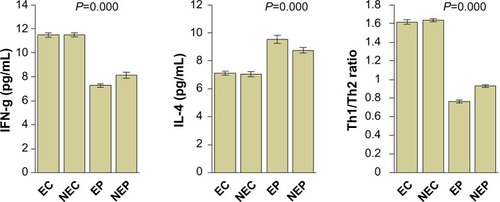 Figure 2 Circulating levels of IFN-g and IL-4, and Th1/Th2 ratio.