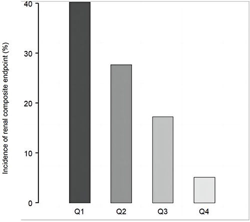 Figure 4 Incidence of renal composite endpoint according to Hb quartiles. This figure showed that participants within the highest Hb group had lower incidence rate of renal composite endpoint compared to the group with the lowest Hb (p < 0.0001 for trend).
