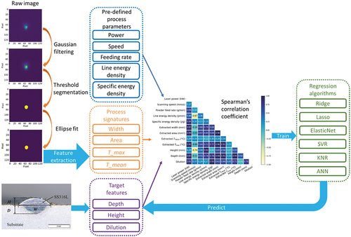 Figure 1. Schematic description of the workflow applied in this study. The training set for the ML algorithms consists of three groups of data: pre-defined process parameters, process signatures extracted from in-situ image data, and target features. The input features were selected based on spearman<apos;>s correlation with target features. Six different ML algorithms were implemented and compared for predictive performance.