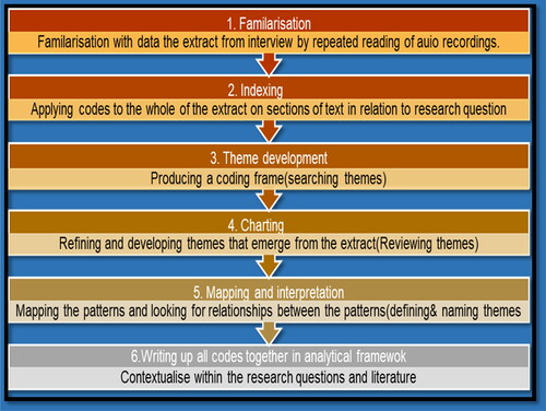Figure 1. A six-stage method of thematic analysis adapted from (Braun & Clarke, Citation2023).