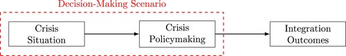 Figure 1. Crisis and Integration: A Simple Causal Pathway.