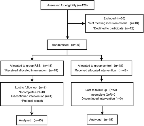 Figure 1 CONSORT flowchart describing patient progress throughout the study.