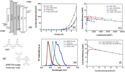 Figure 6. (a) Device structure and energy level diagram (for each layer) of the soluble/printed OLED with an emitter on HIL (PEDOT:PSS). (b) Current density vs. voltage. (c) Luminance vs. current density. (d) Chemical structure of the HTL interface materials (TAPC and BPBFTPA). (e) Room and low-temperature PL of the HTLs. (f) Current density vs. efficiency of the printed OLED with the emitter on HTLs.