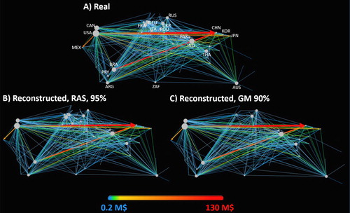 Figure 3. Topological reconstruction of the aggregate network topology in monetary terms. Comparison of (A) the real network representing the overall international trade of wheat, rice, maize, soy-bean, and barley summed-up in year 2013, (B) the topological reconstruction based on RAS algorithm, and (C) on the Gravity Model. Flows lower than 200000 USD (0.2 M$) are excluded.