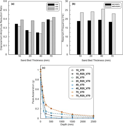 Figure 16. Variation of (a) displacement amplitude ratio (DAR) at different velocities, (b) resonance frequency at V = 70km/h with and without ROPS layers, and (c) peak acceleration at V = 70km/h (V70) of CBP-soil system reinforced with ROPS (with 20% OPS content) layers (R20) subjected to different sand bed thickness (10, 20 and 70mm).