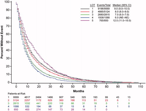 Figure 3. Trends in treatment duration of multiple myeloma patients by line of therapy. Shown is treatment duration by LOT for years 2011 to 2019. CI: confidence interval; LOT: line of therapy; NE: not estimable.