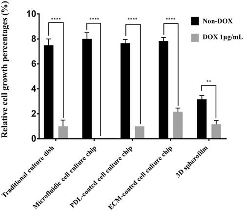 Figure 5. Changes in cell growth on each platform after DOX treatment. The growth of T98G cancer cells with and without DOX treatment. When treated with 1 μg/mL DOX, the cells cultured on the 2 D culture dish, PDL-coated microfluidic chip, and 3D spheroid film did not show growth, whereas T98G cells cultured on the Matrigel-coated chips showed marginal growth of 2.5-fold. In addition, when shear stress was administered in the presence of DOX, the cells lost their adhesion and were completely washed out. (**: p ≤ .01, ****: p ≤ .0001)