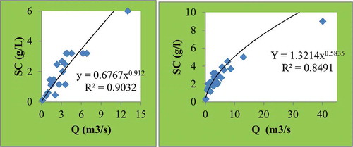 Figure 2. Relationship between discharge and sediment concentration at Kecha (left) and Laguna (right) watersheds at a year of 2016