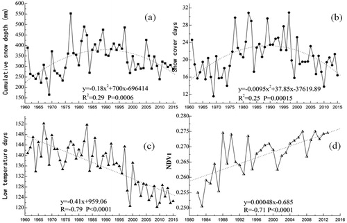 Figure 4 Annual accumulated snow depth, snow cover day and number of days (a) below 0 °C and mean NDVI change during growing season (May-September) in the QTP (Dotted line for linear fitting trend).