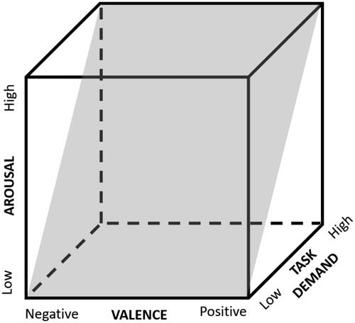 Figure 3. Diagonal plane of states with high probability of occurrence.