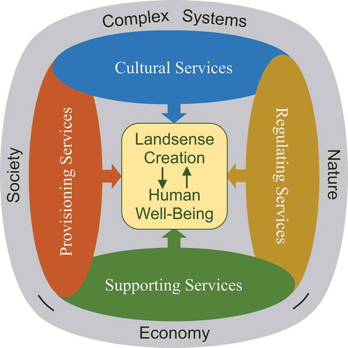 Figure 1. Pivotal role of landsenses ecology in ensuring the sustainability of society-economy-nature complex systems by promoting local-level human well-being through landsense creation