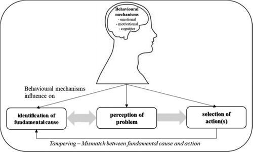 Figure 1. An analytical framework for understanding the influence of behavioural mechanisms on tampering.