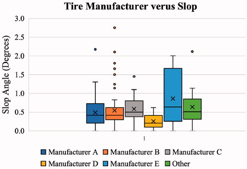 Figure 5. Tire manufacturer versus slop.