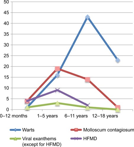 Figure 2 Types of viral infections by age group (number).