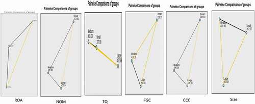 Figure 4. Multiple comparison between groups