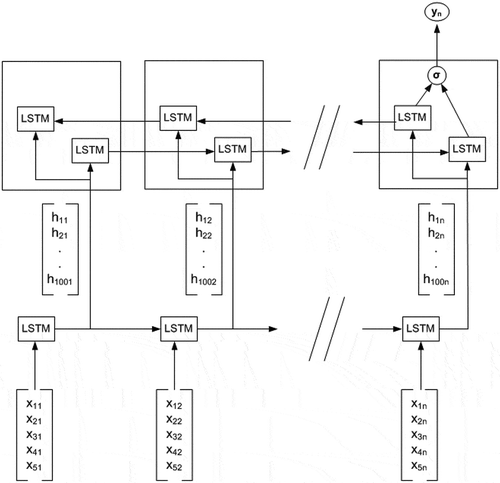 Figure 7. Proposed stacked LSTM structure