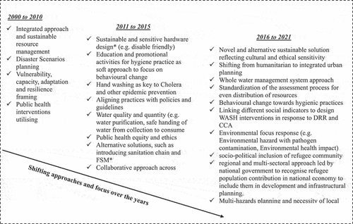 Box 1. Shifting approaches and priorities on humanitarian responses including WaSH from 2000 to 2021.