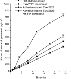 FIG. 1 Mean (± S.D.) amount of nicorandil permeated from carvone-based HPMC gel drug reservoir across rat abdominal skin, EVA 2825 membrane, adhesive-coated EVA 2825, and adhesive-coated EVA 2825-rat skin composite (n=3).