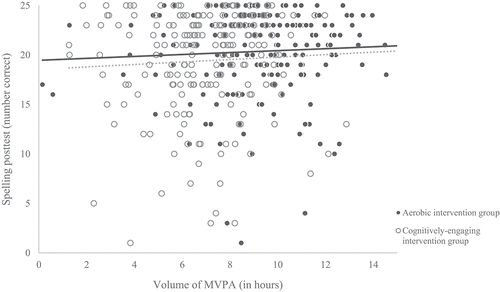 Figure 2. The relation between volume of MVPA and spelling post-test scores for the two intervention groups.