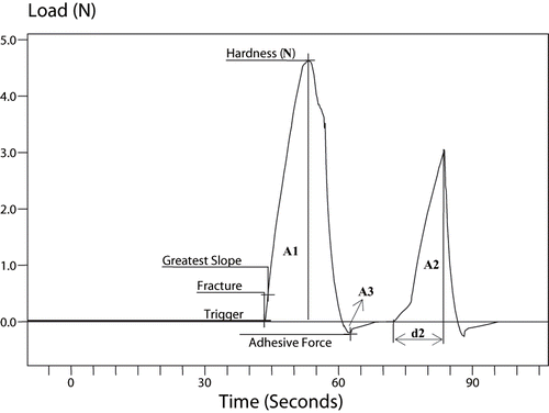 Figure 3 A typical TPA curve of Turkish White Cheese at 1 day of ripening. Hardness (N); cohesiveness (A2/A1); springiness (d2); gumminess (hardness ¥ cohesiveness); chewiness (gumminess ¥ springiness); adhesiveness (A3).