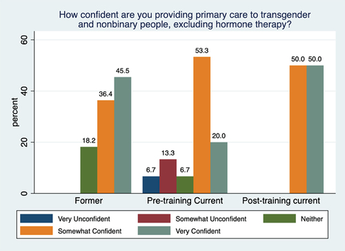 Figure 2. Confidence in providing gender-affirming care, excluding hormone therapy.