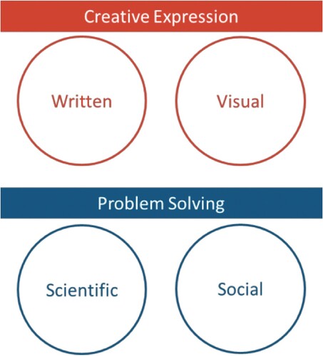 Figure 1. Domains of assessment, PISA 2022 Creative thinking task (OECD Citation2019, 20).