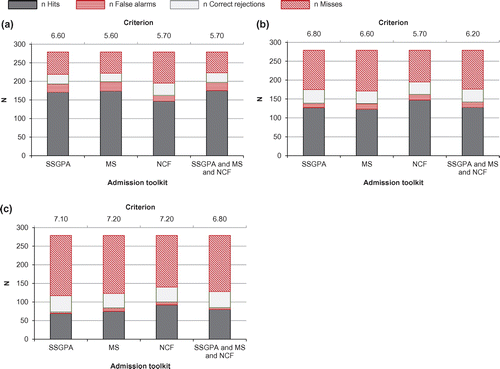 Figure 3. A comparison of the characteristics of the four admission toolkits on admission of 70, 50 or 30% of all applicants who participated in the matching programme, all predicting Y1 (n = 279). The bottom x-axis states each admission toolkit that was put in signal detection theory; students with a score equal to or higher than the value on the upper x-axis were hypothetically selected, students with a lower score were hypothetically rejected. For each score/criterion, the y-axis gives the total number of students and their distribution over hits, false alarms, correct rejections and misses. a – 70% admission, b – 50% admission, c – 30% admission.