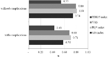 Figure 4. Differences in health-related QoL in diabetic patients with or without complications.