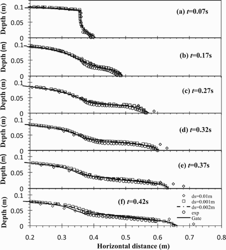 Figure 8. Surface profile comparison of the water-kaolinite mixture at Cv = 25%.