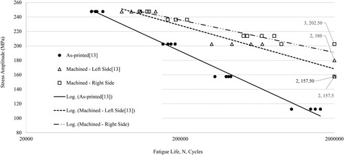 Figure 3. Fatigue data for 316 L stainless steel material manufactured with 50 µm layer thickness. Data labels show the number of run-outs and the stress amplitude.