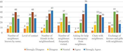 Figure 6. The social interaction parameters. Source: the authors.