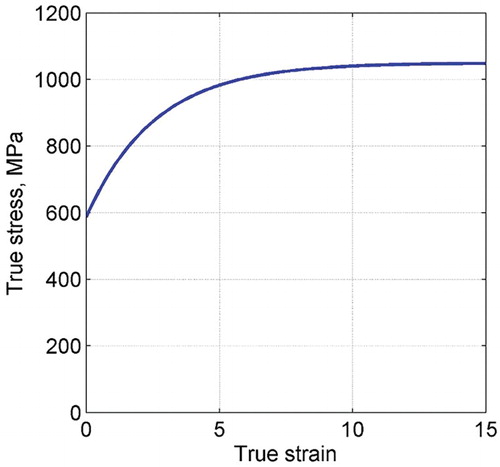 Figure 2. Stress–strain curve obtained in our group [Citation3] for compaction of pure iron powder.