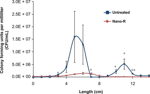 Figure 9 Dynamic lung system results for untreated versus nanomodified versus nanomodified polyvinyl chloride endotracheal tubes (ETTs): colony counts of Staphylococcus aureus;Notes: N = 3 (x-axis length = longitudinal ETT length); error bars ± 1standard error; *P < 0.05 and **P < 0.01 compared with untreated ETTs at the same time points.