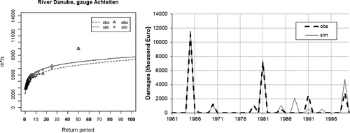 Fig. 16 Left: extreme value functions (GPD) fitting the observed and simulated daily flows at gauge Archleiten (Danube) in the period 1951–2000; right: comparison of flood damages at river section Archleiten in 1961–2000 calculated using runoff simulated by SWIM (sim) and observed runoff (obs) and applying damage functions provided by the German Insurance Association (GDV).