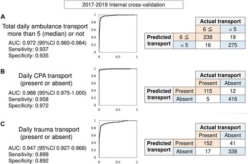 Figure 2 The area under the curves (AUCs) and calculation tables of each model. (A) The model for total daily ambulance transport more than 5 (median) or not has an AUC of 0.972 (95%confident interval (95% CI) 0.960–0.984). Its sensitivity and specificity were 0.937 and 0.935. (B) The model for daily CPA transport (present or absent) has an AUC of 0.988 (95% CI 0.975–1.000). Its sensitivity and specificity were 0.958 and 0.972. (C) The model for daily trauma transport (present or absent) has an AUC of 0.947 (95% CI 0.927–0.968). Its sensitivity and specificity were 0.899 and 0.892.