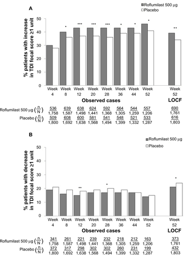 Figure S2 TDI responders (A) and deteriorators (B) over time for the subpopulation of patients with chronic bronchitis and a history of exacerbations.Notes: *P<0.05; **P≤0.01; ***P≤0.001 versus placebo.Abbreviations: LOCF, last observation carried forward; n, number of responders; N, number of patients analyzed; TDI, transition dyspnea index.