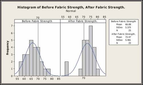 Figure 8. Histogram of before and after improvement of fabric strength