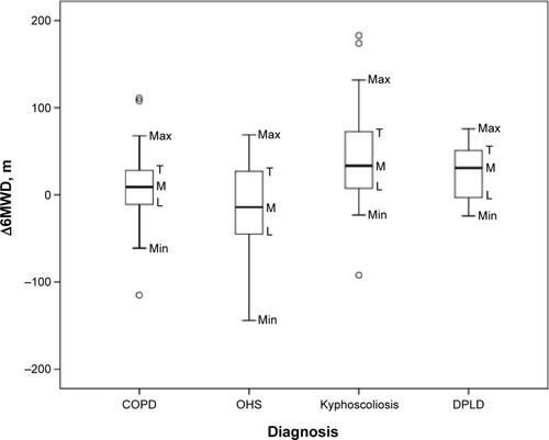 Figure 2 Box plots for delta 6-minute walking test in meters in four diagnosis groups.