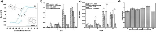 Figure 11. (a) d33 hysteresis loop for BCZT, (b) proliferation and (c) absorbance of mitochondrial dehydrogenase activity of HUVECs and HOB cells on BCZT and PS as a control [Citation189]. (d) MC3T3 cell proliferation observed for the various HA-BCZT nanocomposites [Citation78]. (Reproduced from Ref [189] and [78], licensed by John Wiley and Sons and De Gruyter respectively, open access article distributed under the terms and conditions of the Creative Commons Attribution (CC BY) license (http://creativecommons.org/licenses/by/4.0/)).