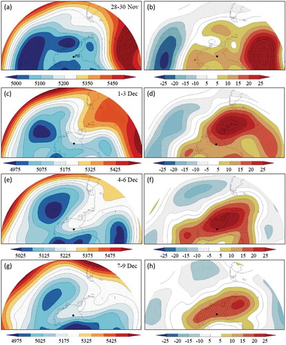 Figure 5. Analyses at 500 hPa (in gpm) averaged every three days (left) and the corresponding anomalies (right). Shaded areas are regions where the anomalies are statistically significant at the 95% confidence level. The black dot represents the location of PH.